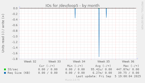 IOs for /dev/loop5