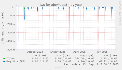 IOs for /dev/loop5
