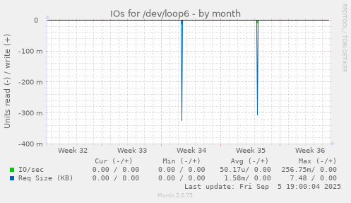 IOs for /dev/loop6