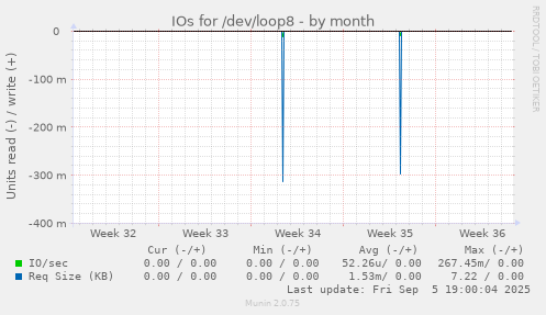 IOs for /dev/loop8