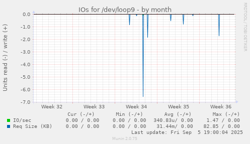 IOs for /dev/loop9