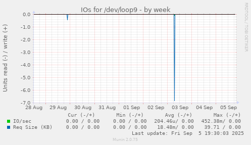 IOs for /dev/loop9