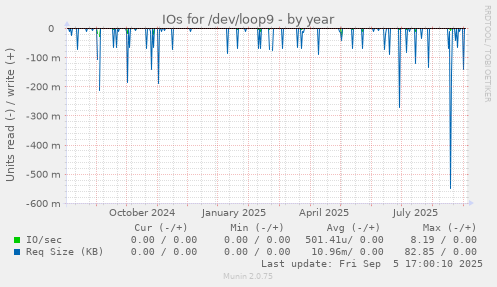 IOs for /dev/loop9