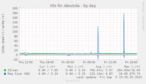 IOs for /dev/sda