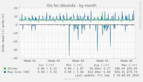 IOs for /dev/sda