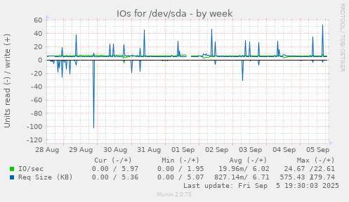 IOs for /dev/sda