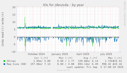 IOs for /dev/sda