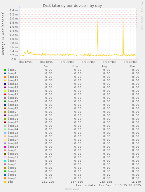 Disk latency per device