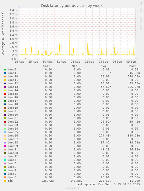 Disk latency per device
