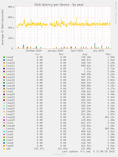 Disk latency per device