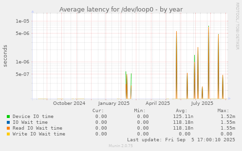 Average latency for /dev/loop0