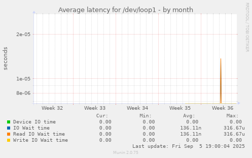 Average latency for /dev/loop1