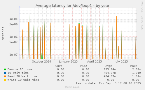 Average latency for /dev/loop1