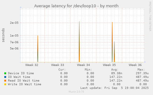 Average latency for /dev/loop10