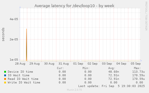 Average latency for /dev/loop10