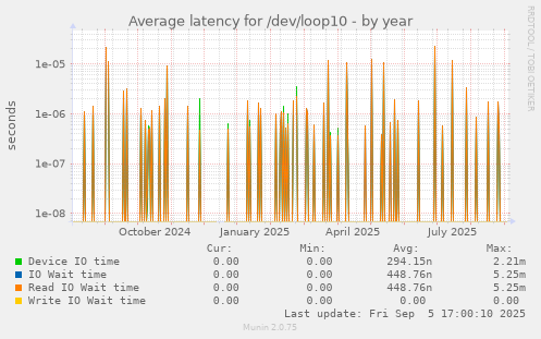 Average latency for /dev/loop10