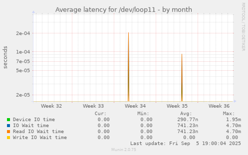 Average latency for /dev/loop11