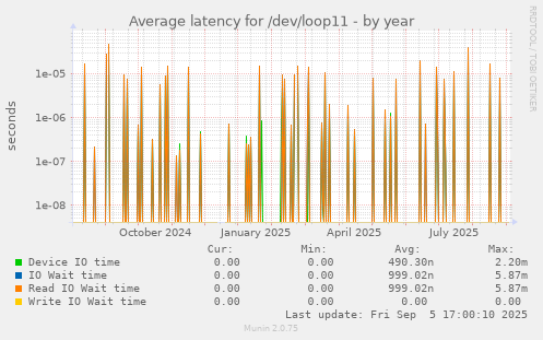 Average latency for /dev/loop11