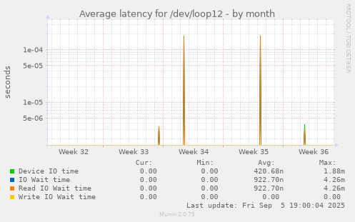 Average latency for /dev/loop12