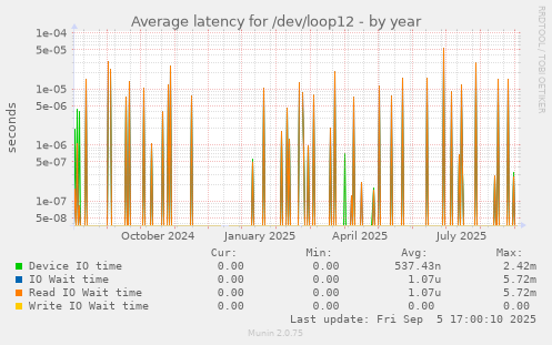 Average latency for /dev/loop12