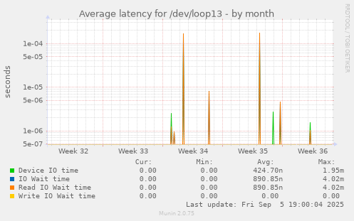 Average latency for /dev/loop13