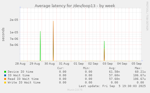 Average latency for /dev/loop13