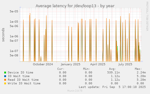 Average latency for /dev/loop13
