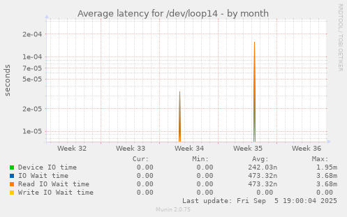 Average latency for /dev/loop14