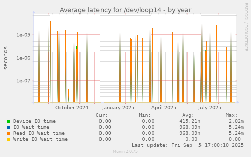 Average latency for /dev/loop14