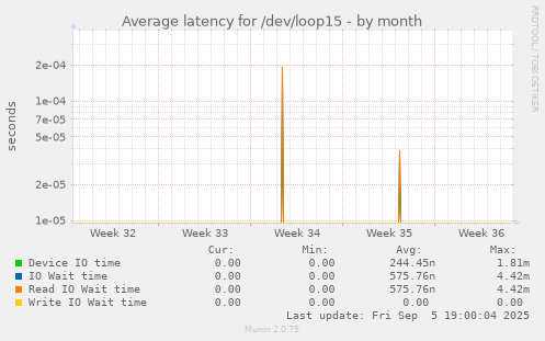 Average latency for /dev/loop15
