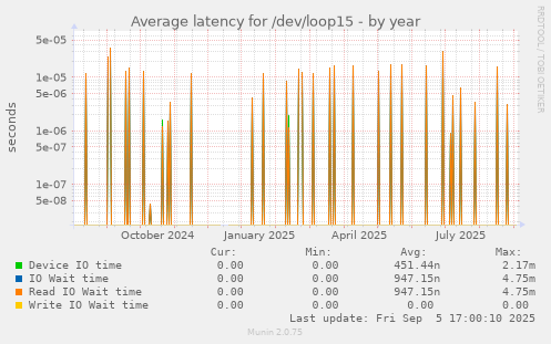 Average latency for /dev/loop15