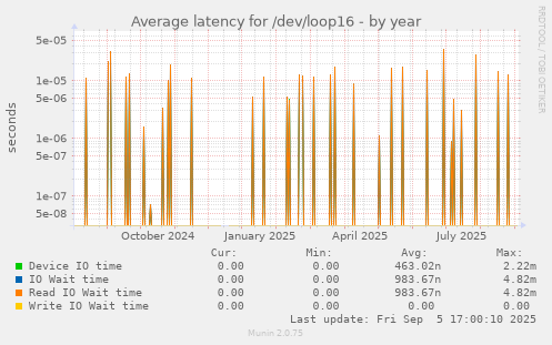 Average latency for /dev/loop16