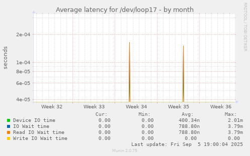 Average latency for /dev/loop17