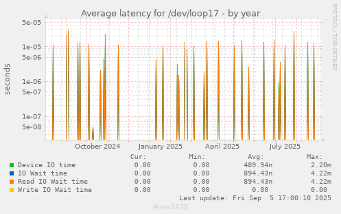 Average latency for /dev/loop17