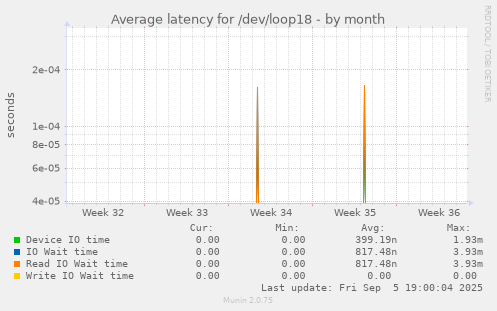 Average latency for /dev/loop18