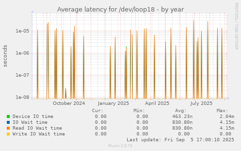 Average latency for /dev/loop18