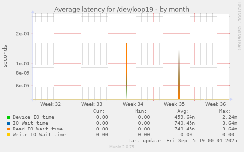 Average latency for /dev/loop19