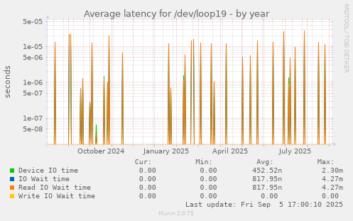 Average latency for /dev/loop19