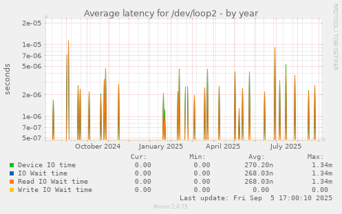 Average latency for /dev/loop2