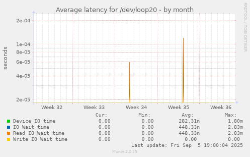 Average latency for /dev/loop20