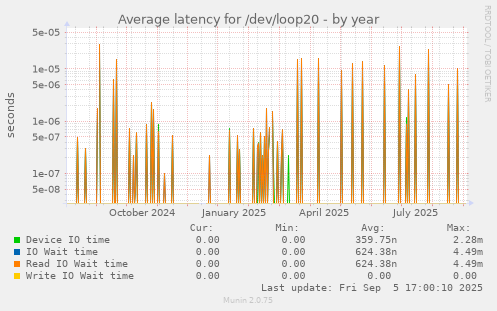 Average latency for /dev/loop20