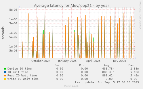 Average latency for /dev/loop21