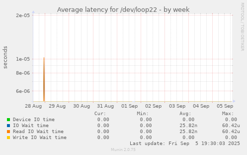 Average latency for /dev/loop22