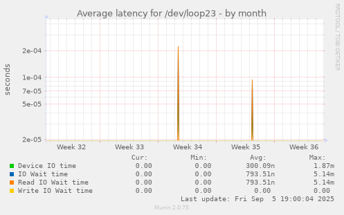 Average latency for /dev/loop23
