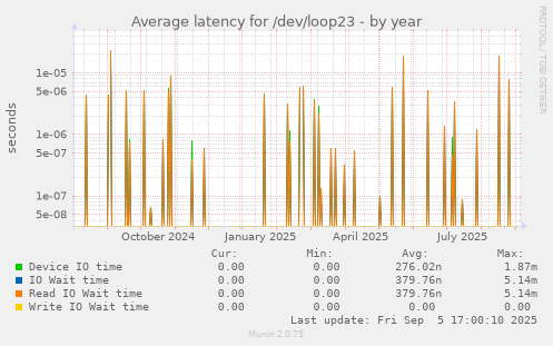 Average latency for /dev/loop23