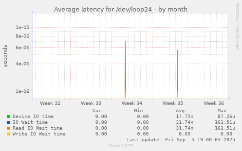 Average latency for /dev/loop24
