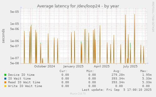 Average latency for /dev/loop24