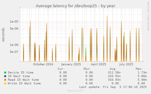 Average latency for /dev/loop25