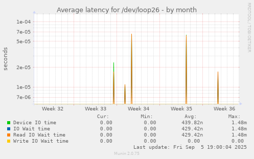 Average latency for /dev/loop26