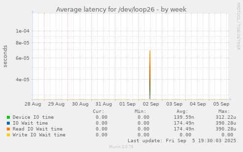 Average latency for /dev/loop26